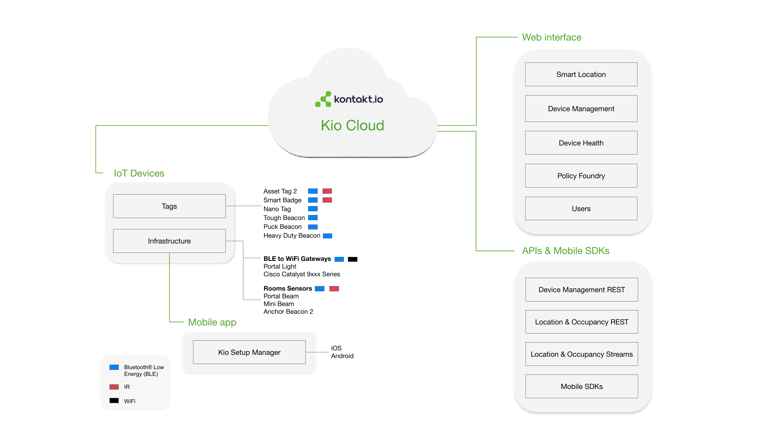 Kio Cloud Platform Illustration. IoT devices. Web Interface. APIs & SDKs