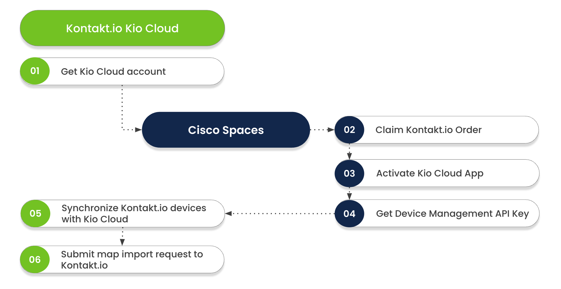 Kontakt.io and Cisco Spaces integration setup steps