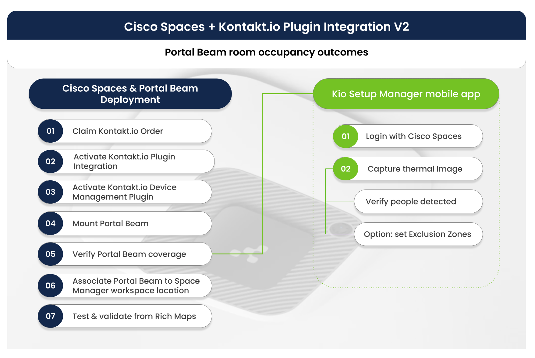 Kontakt.io Portal Beam with Cisco Spaces Deployment steps
