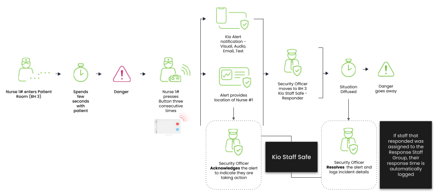 Illustration of Kio Staff Safe alert from activation to resolution