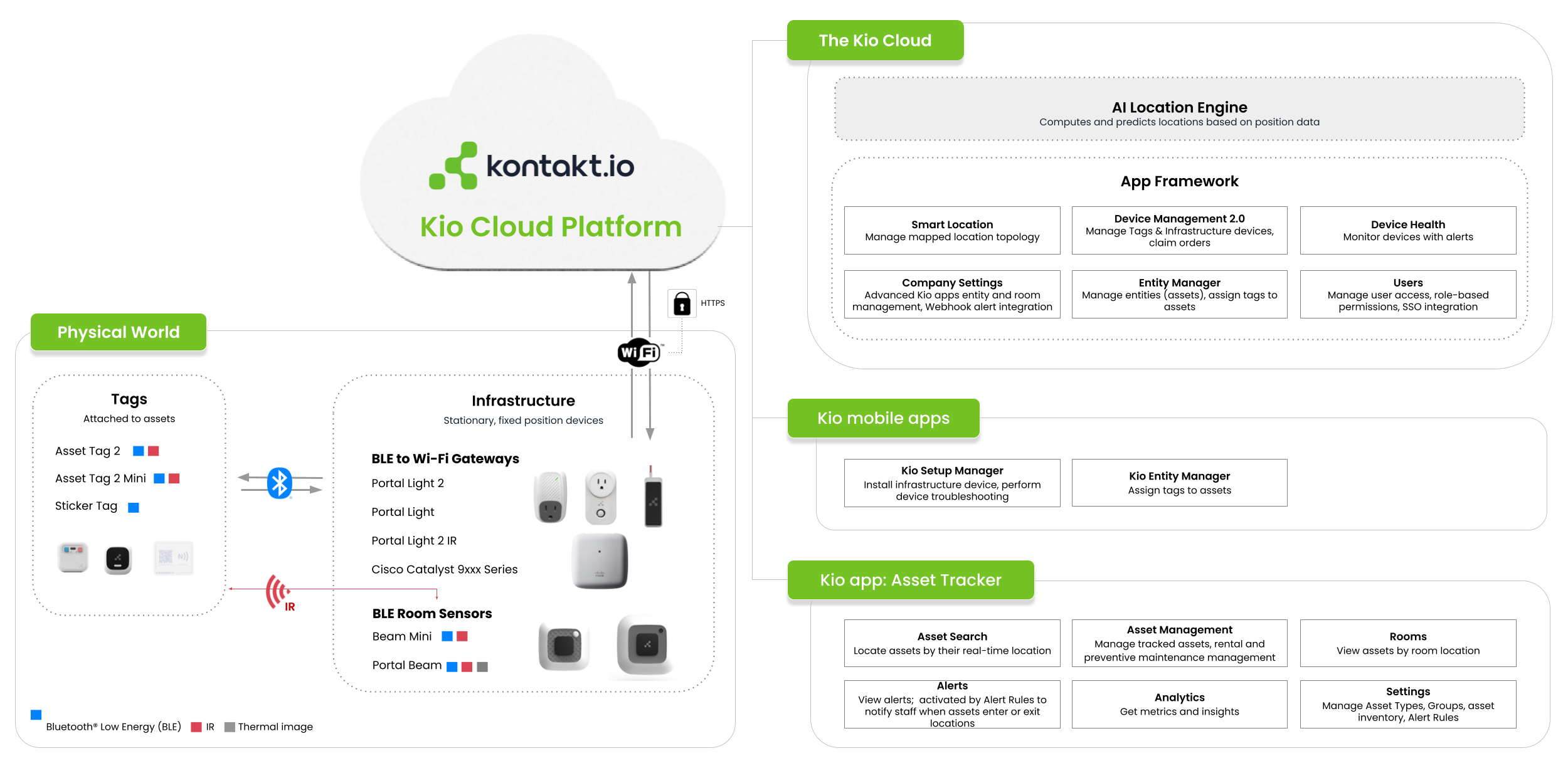 Kontakt.io Kio Asset Tracker solution infographic