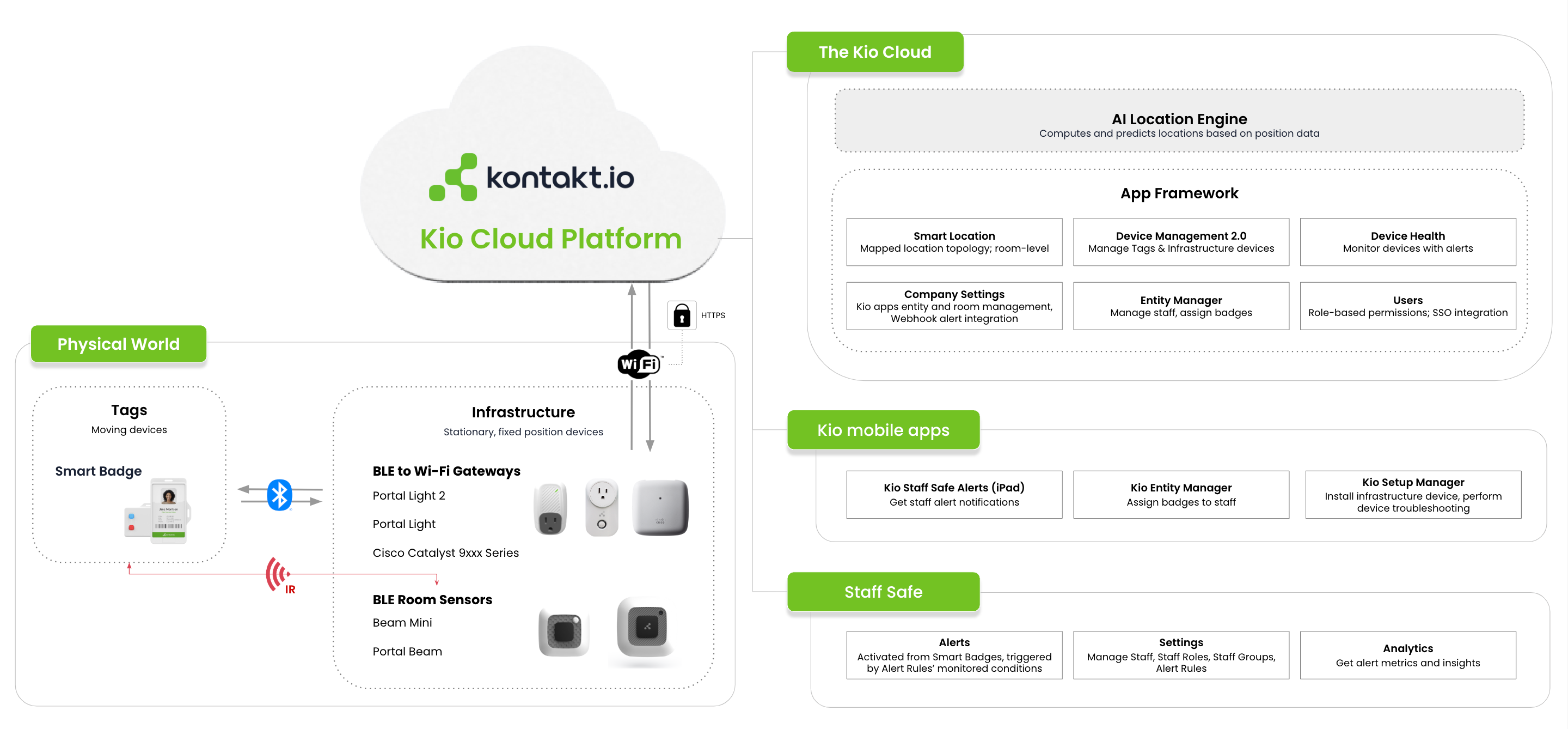 Kontakt.io Staff Safe solution components