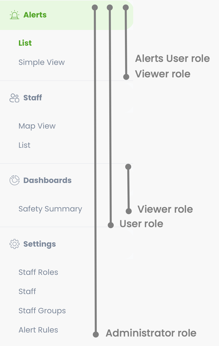 Staff Safe User Roles