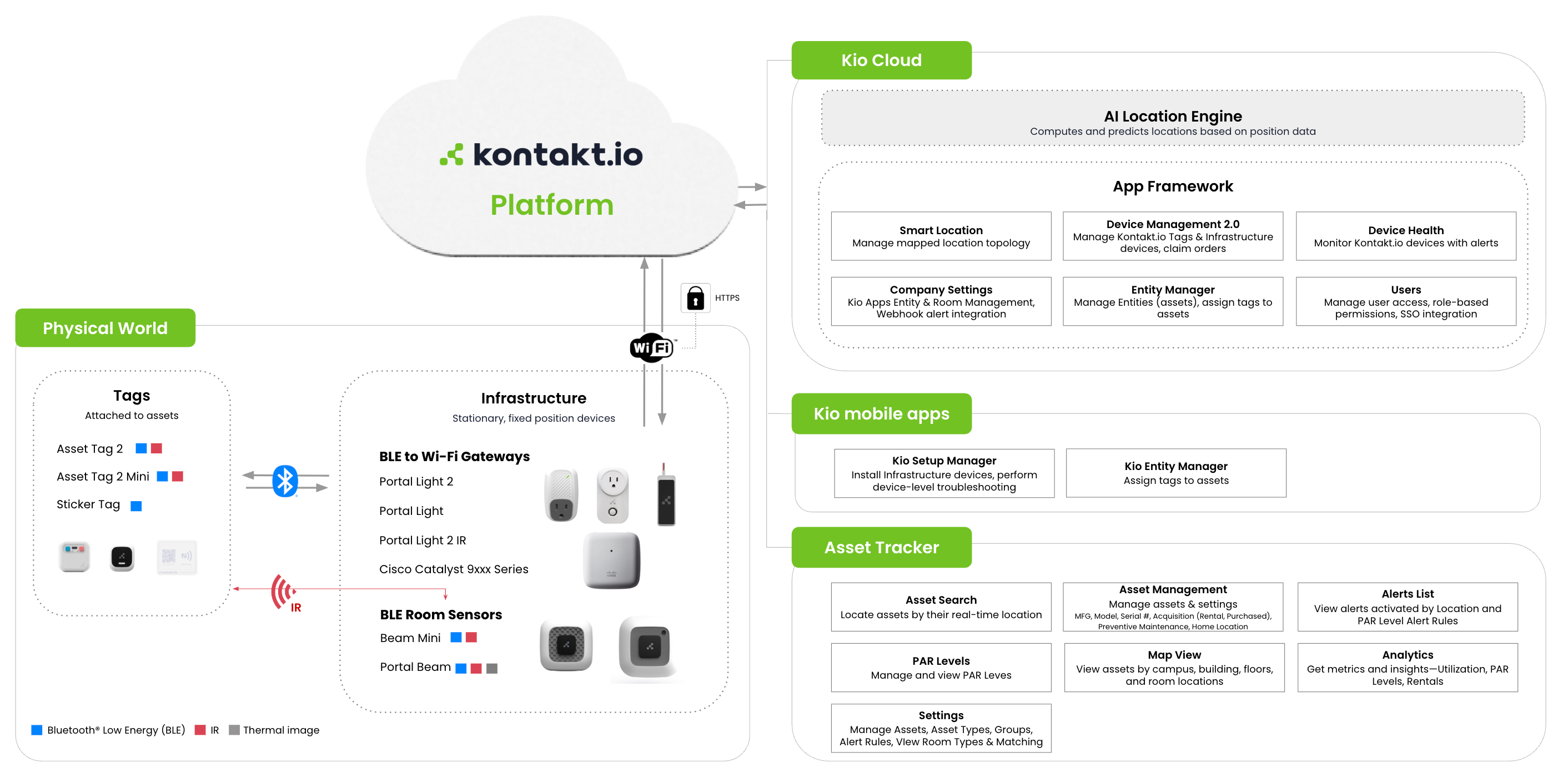 Kio Asset Tracker how it works