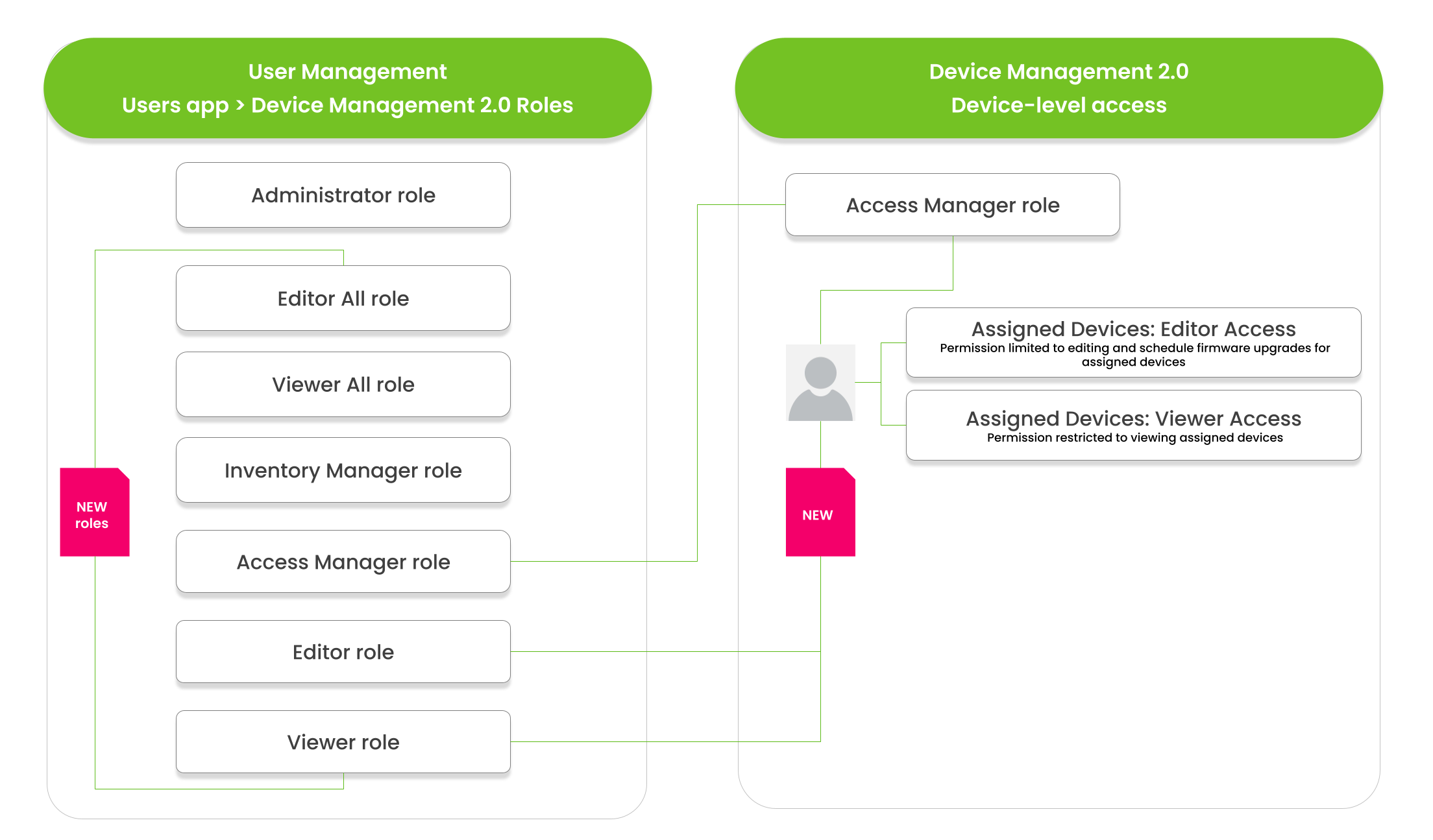 Kio Cloud Device Management Roles and Device-level access