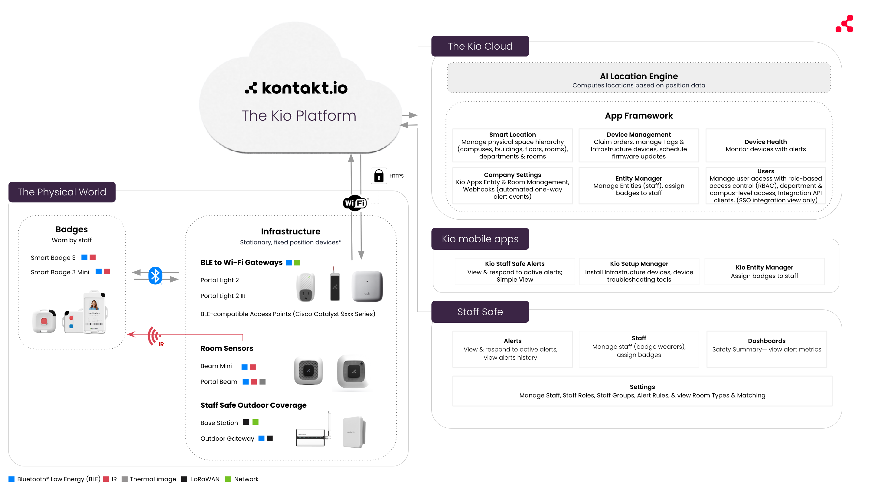 Kio Staff Safe components: badges and infrastructure in the physical world, the Kio Platform cloud, and the Kio Cloud apps, mobile apps, and Staff Safe app