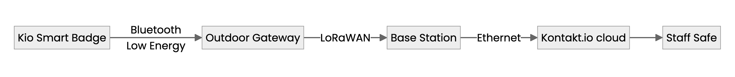 Outdoor Staff Safe signal path: a Kio Smart Badge sends Bluetooth Low Energy to an Outdoor Gateway, which relays over LoRaWAN to a Base Station, which forwards over Ethernet to the Kontakt.io cloud and on to Staff Safe