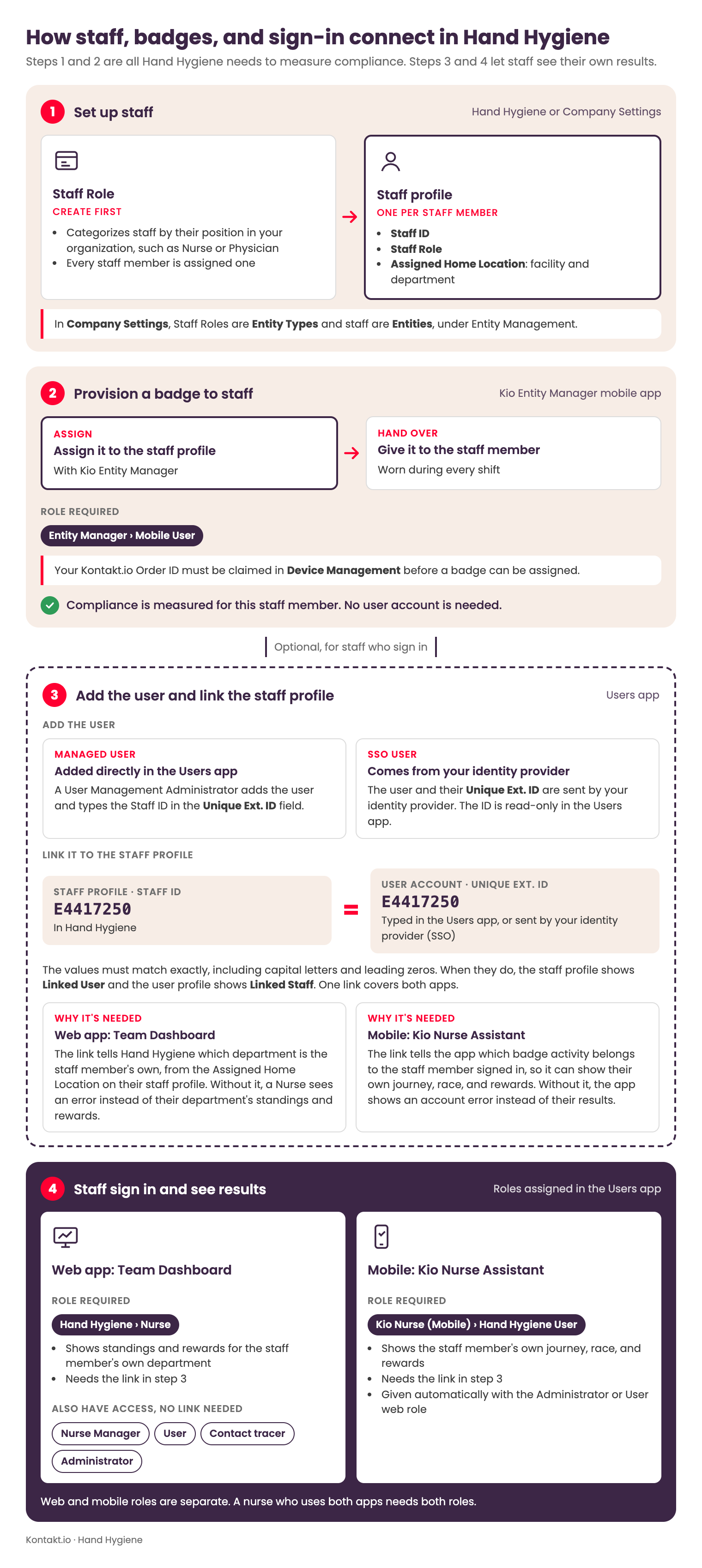Hand Hygiene setup in four steps. Step 1, set up staff: create a Staff Role, then a staff profile with the Staff ID, Staff Role, and Assigned Home Location. In Company Settings, Staff Roles are Entity Types and staff are Entities. Step 2, provision a badge to staff: assign the Smart Badge to the staff profile with Kio Entity Manager (Entity Manager Mobile User role), and hand it over. Your Kontakt.io Order ID must be claimed in Device Management before a badge can be assigned. Compliance is now measured. Step 3, optional: add the user, either as a managed user in the Users app or through your identity provider (SSO), and link it to the staff profile by matching the Staff ID to the user's Unique Ext. ID. The link tells Team Dashboard which department is the staff member's own, and tells Kio Nurse Assistant which badge activity belongs to the staff member signed in. Step 4, staff sign in: the Hand Hygiene Nurse role opens Team Dashboard in the web app, and the Kio Nurse (Mobile) Hand Hygiene User role opens Kio Nurse Assistant.