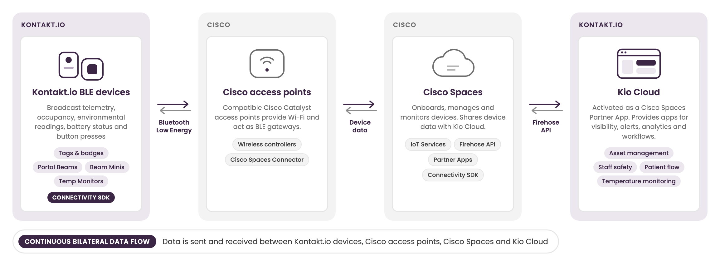 Data flow between Kontakt.io BLE devices, Cisco access points, Cisco Spaces, and Kio Cloud, with data sent and received in both directions