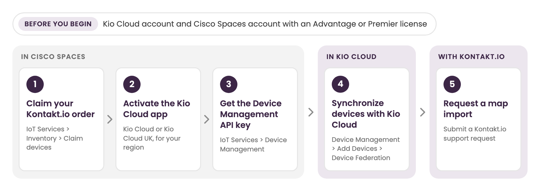 Kontakt.io and Cisco Spaces integration setup steps, grouped by where each step is done
